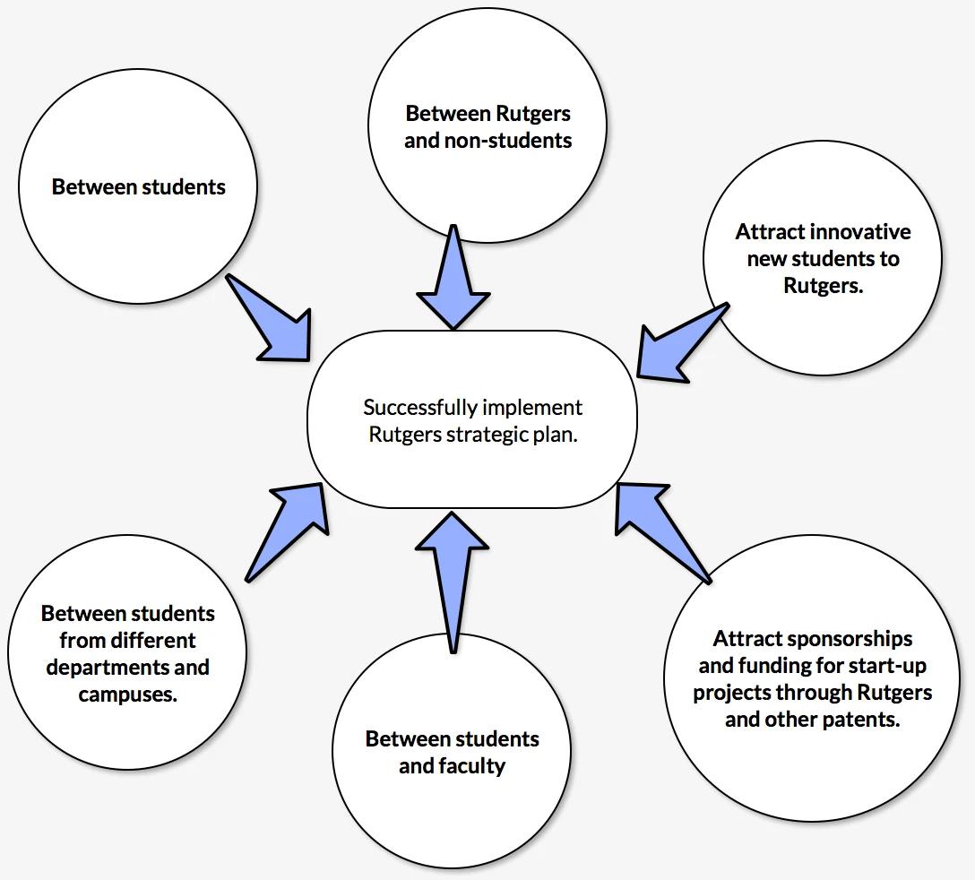 Rutgers Connect project strategy and problem definition