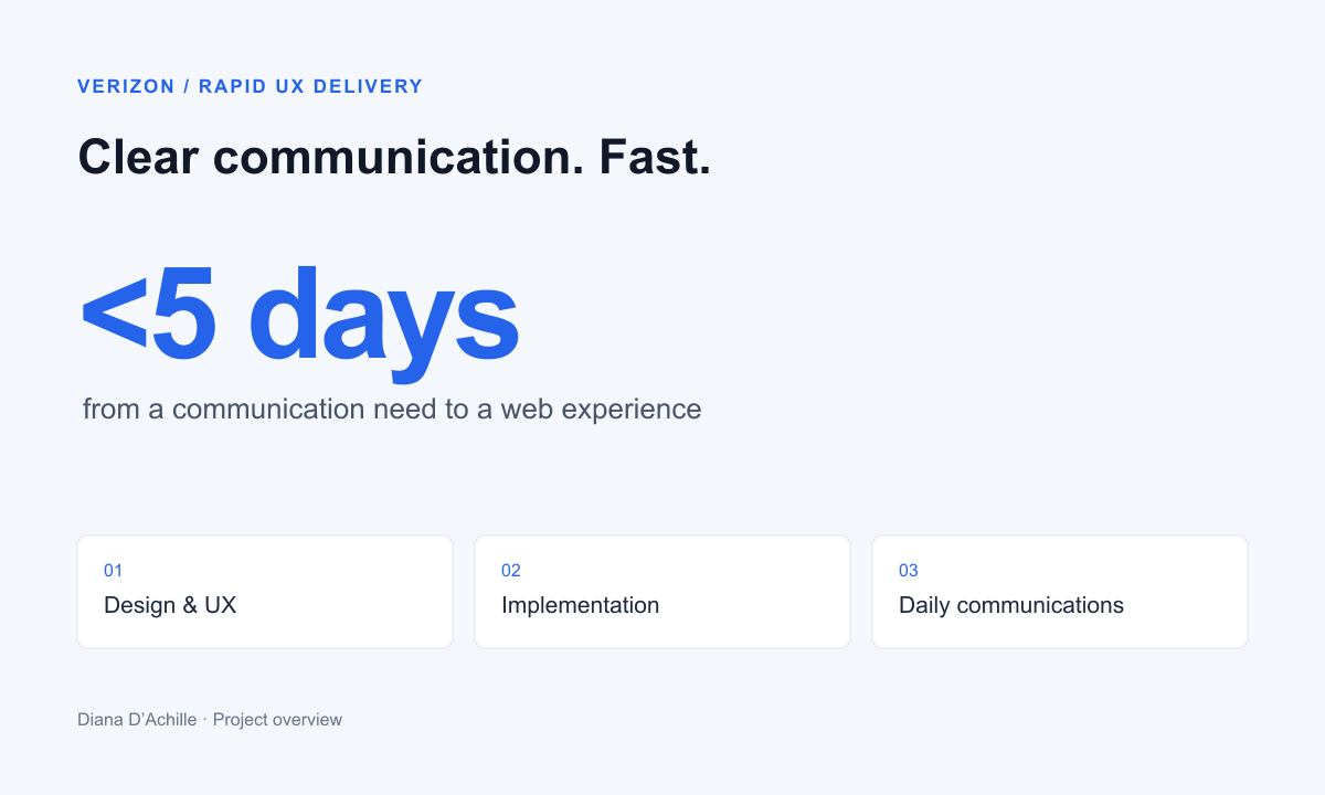 Project summary: Clear communication. Fast. <5 days from a communication need to a web experience.